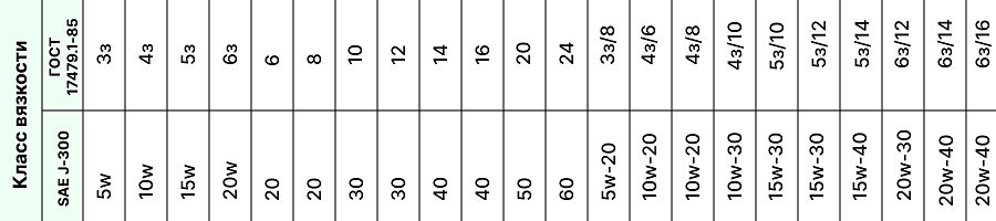 Типы моторных масел: какое моторное масло выбрать